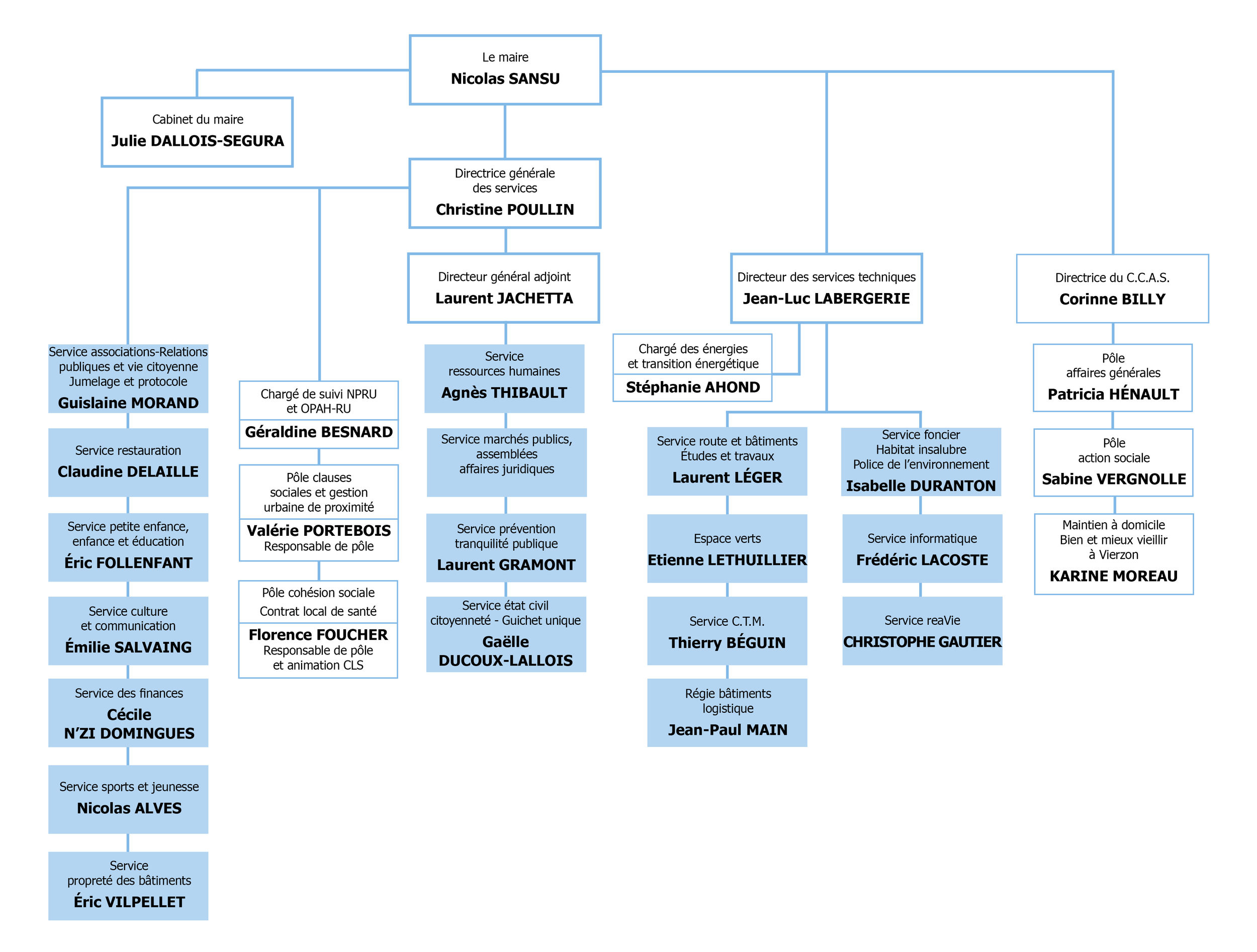 organigramme