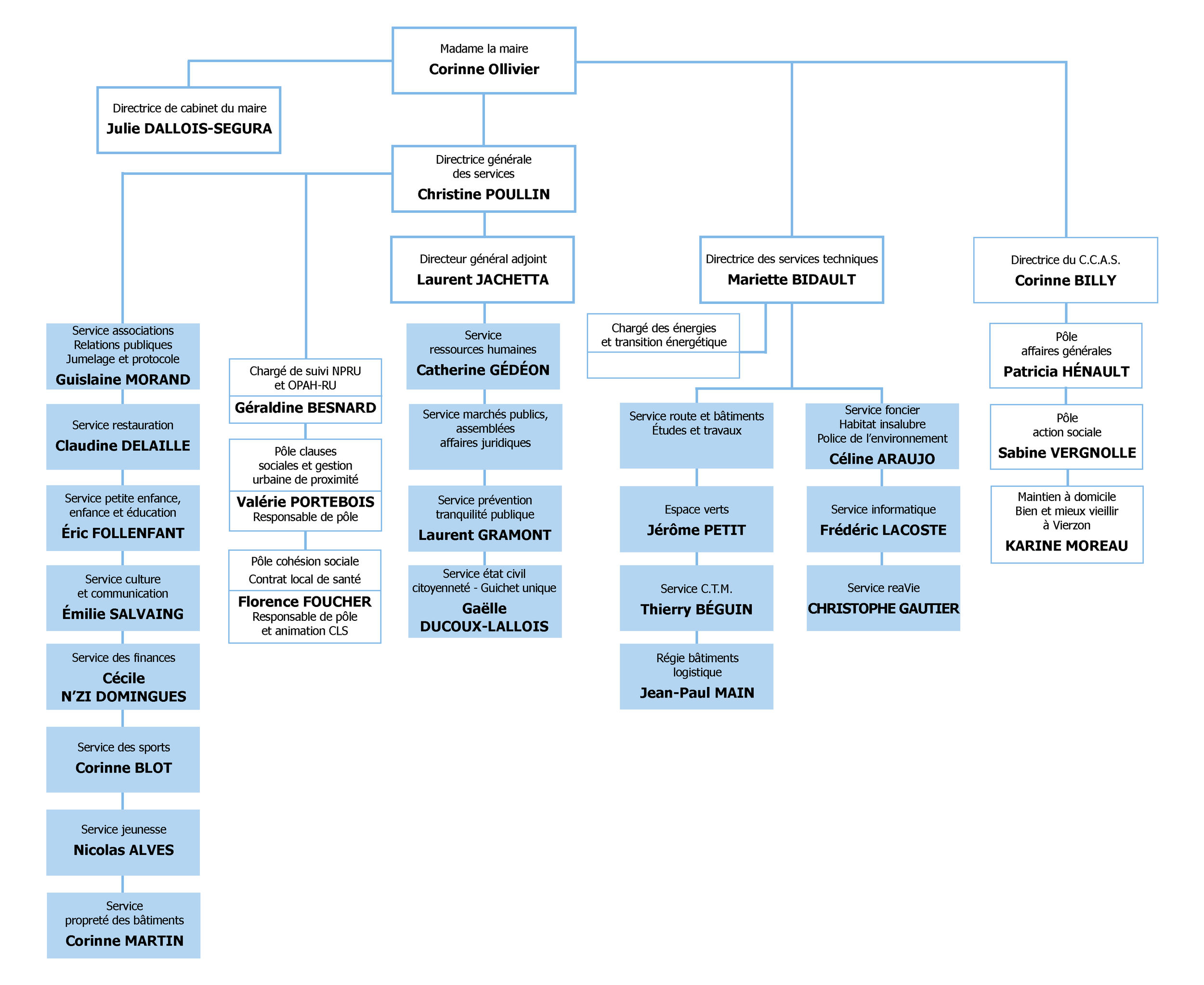 organigramme