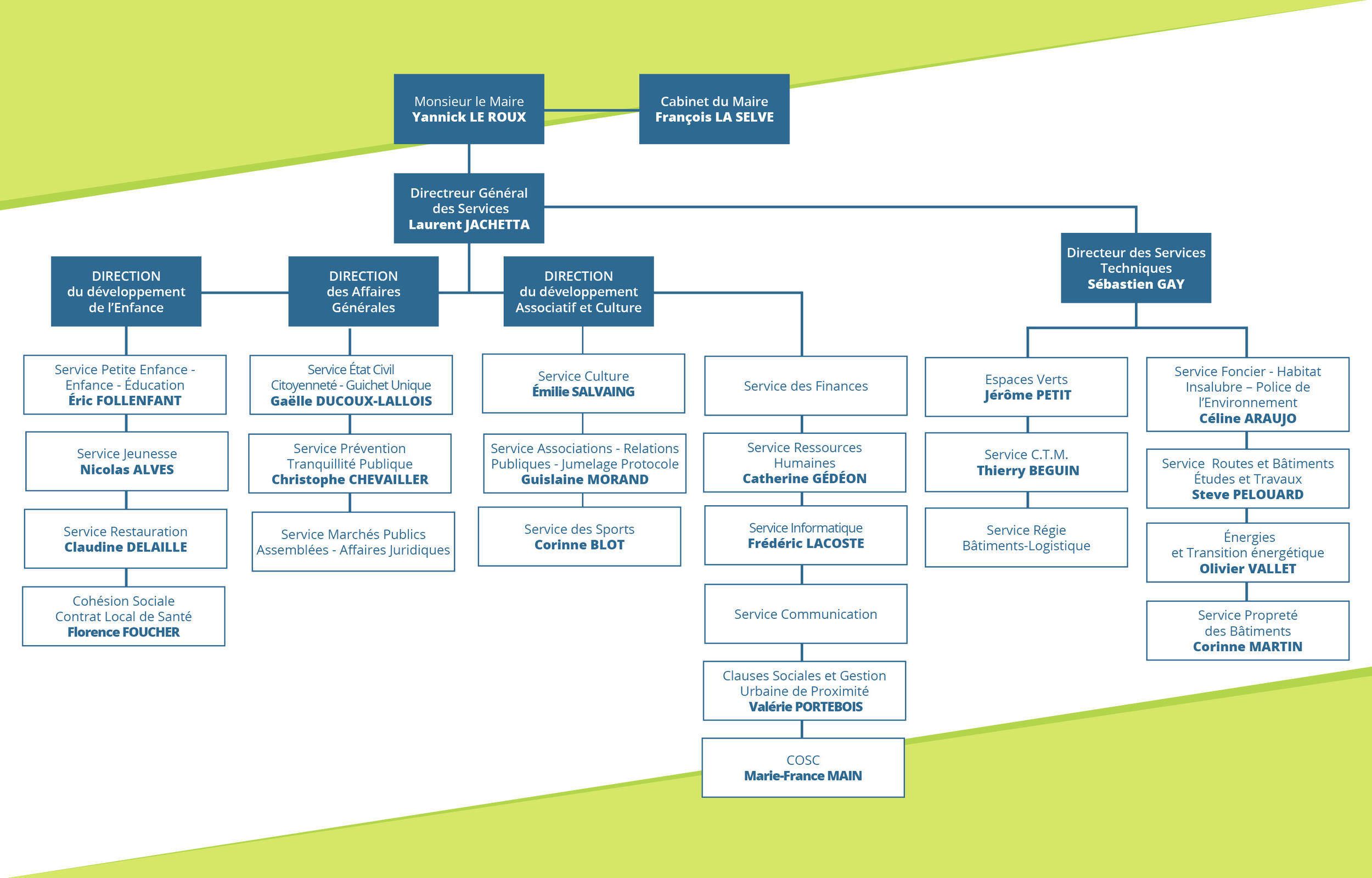 organigramme